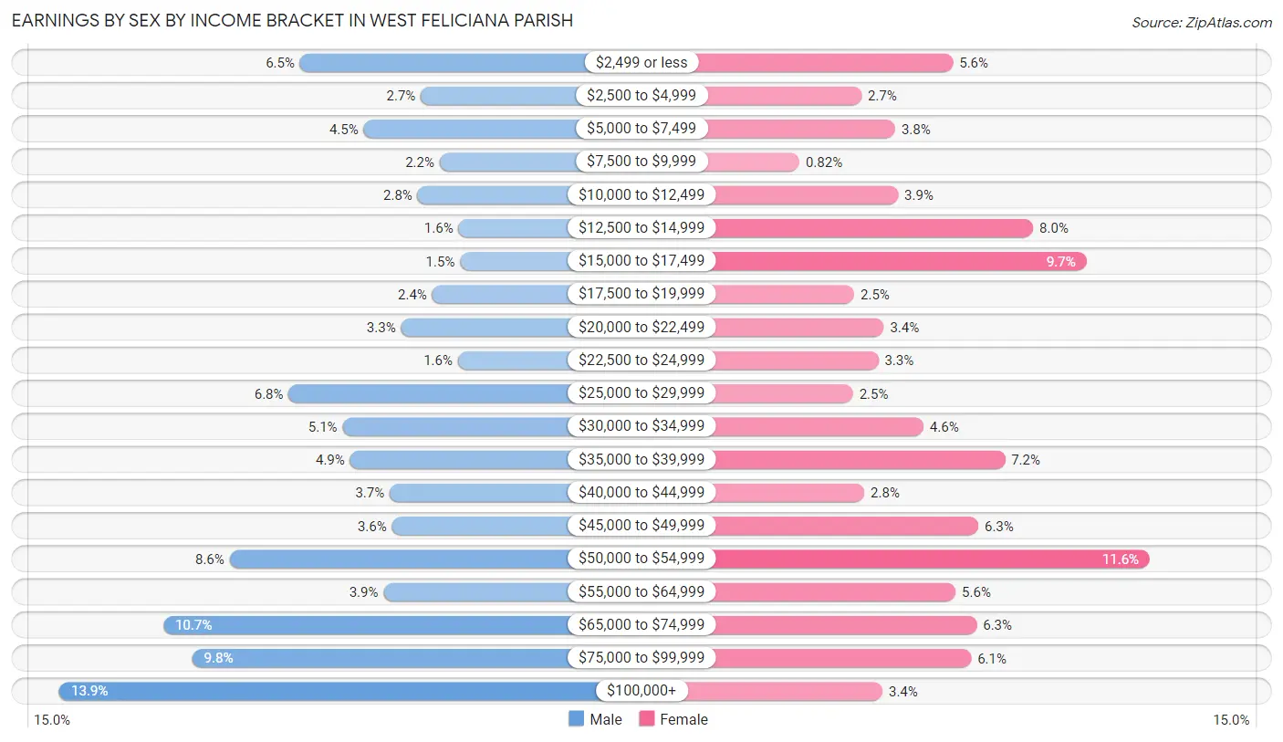 Earnings by Sex by Income Bracket in West Feliciana Parish