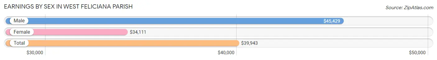 Earnings by Sex in West Feliciana Parish