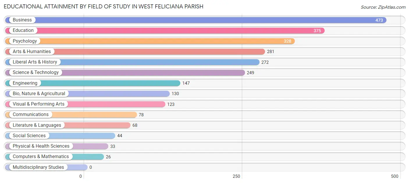 Educational Attainment by Field of Study in West Feliciana Parish
