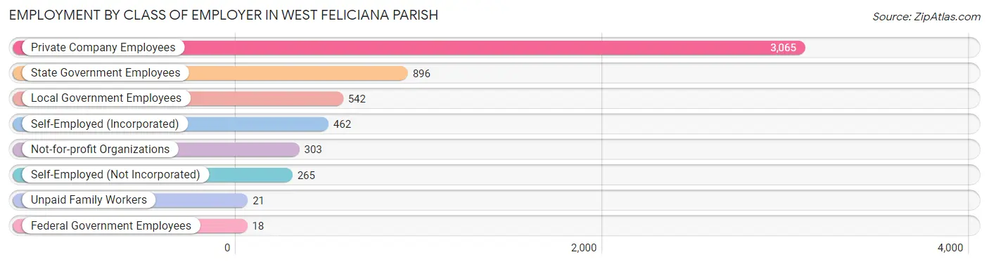Employment by Class of Employer in West Feliciana Parish