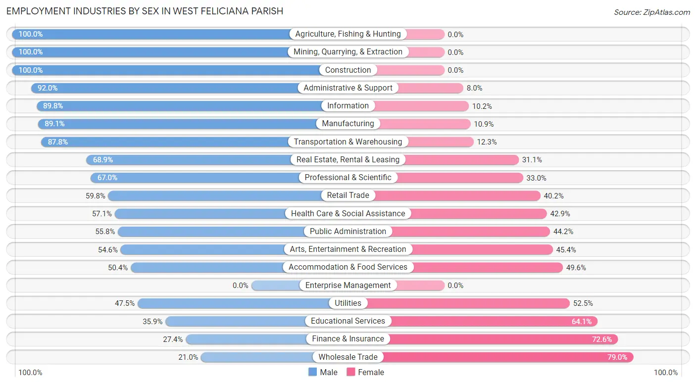 Employment Industries by Sex in West Feliciana Parish