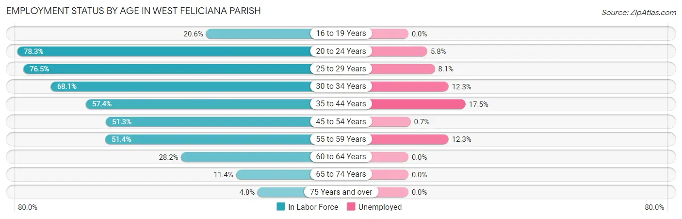 Employment Status by Age in West Feliciana Parish