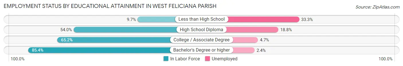Employment Status by Educational Attainment in West Feliciana Parish
