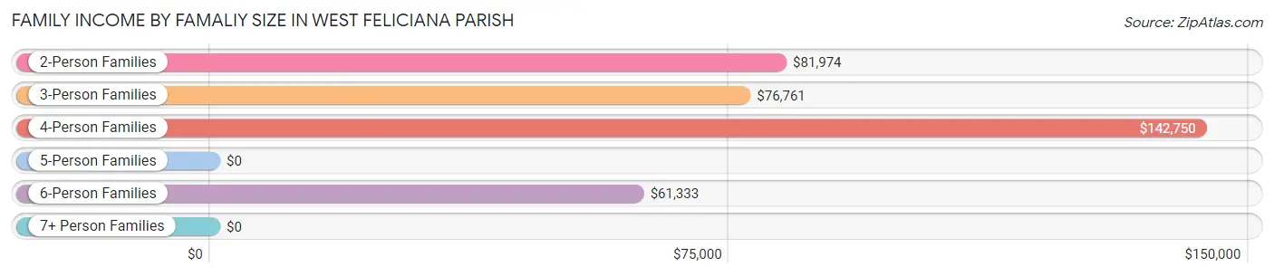 Family Income by Famaliy Size in West Feliciana Parish