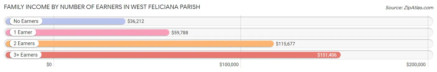 Family Income by Number of Earners in West Feliciana Parish