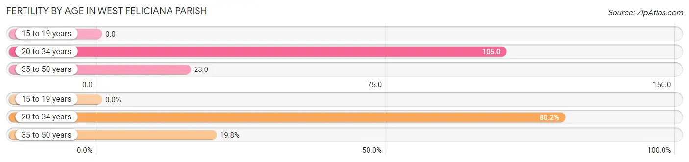 Female Fertility by Age in West Feliciana Parish