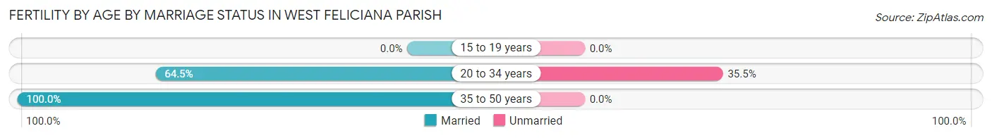 Female Fertility by Age by Marriage Status in West Feliciana Parish