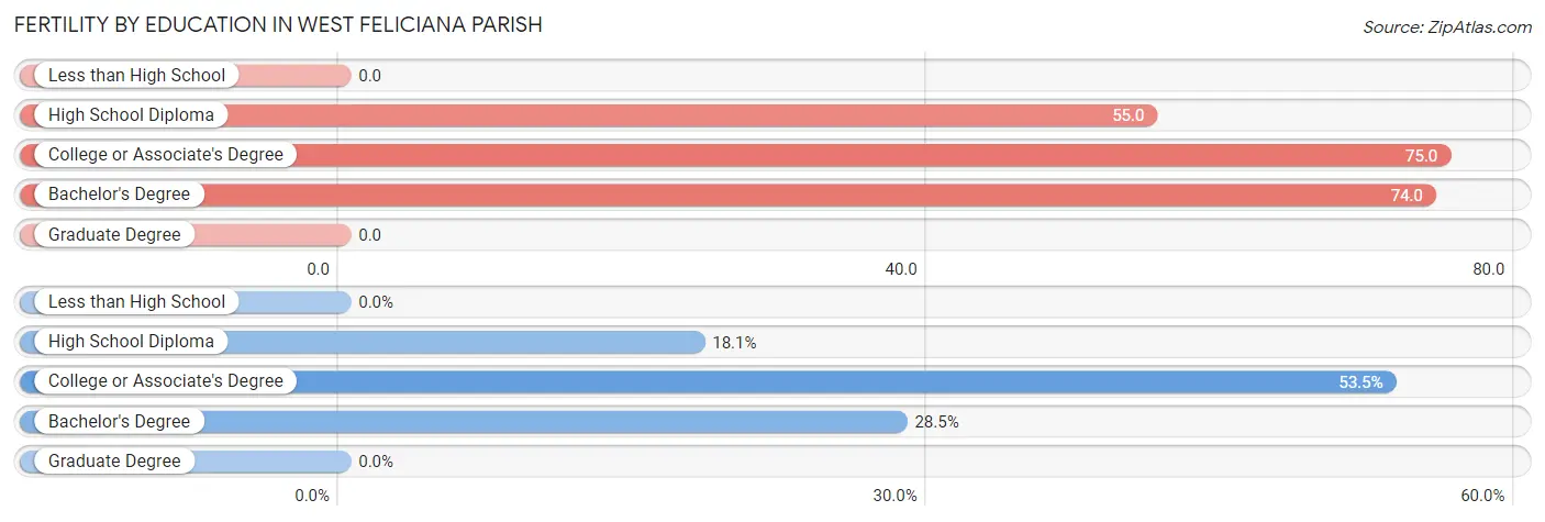 Female Fertility by Education Attainment in West Feliciana Parish