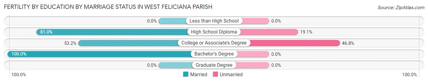 Female Fertility by Education by Marriage Status in West Feliciana Parish