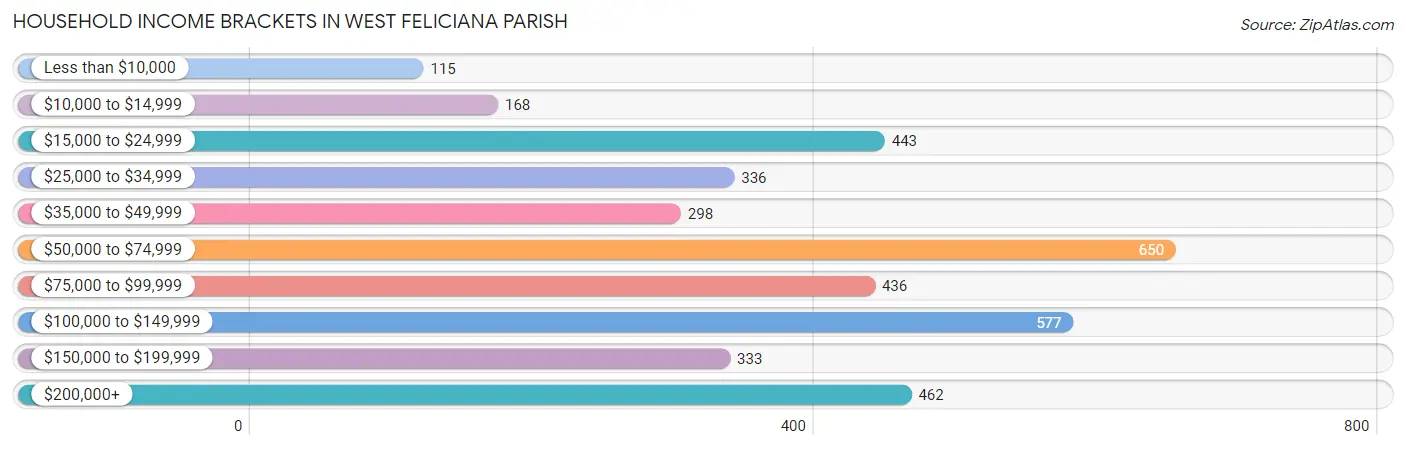 Household Income Brackets in West Feliciana Parish