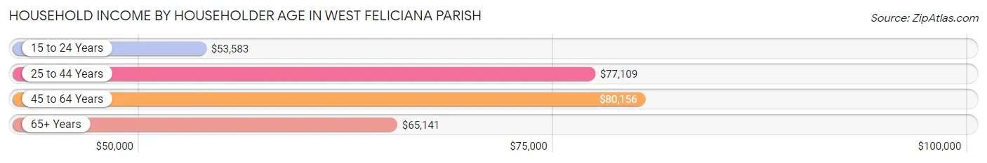 Household Income by Householder Age in West Feliciana Parish
