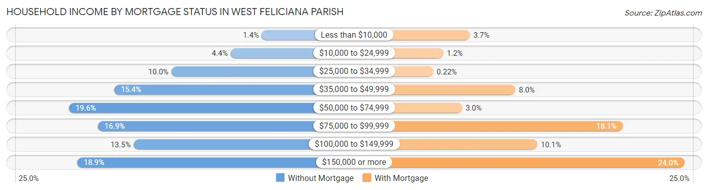 Household Income by Mortgage Status in West Feliciana Parish