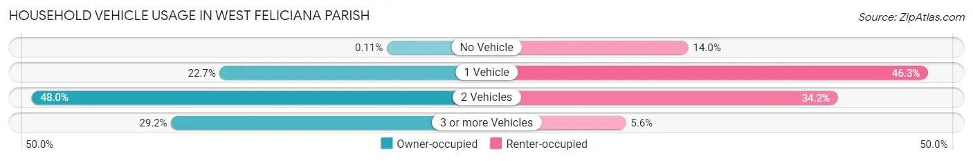 Household Vehicle Usage in West Feliciana Parish