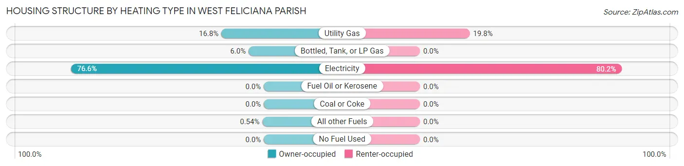 Housing Structure by Heating Type in West Feliciana Parish