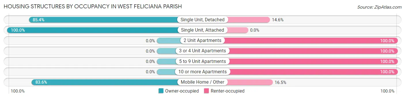 Housing Structures by Occupancy in West Feliciana Parish
