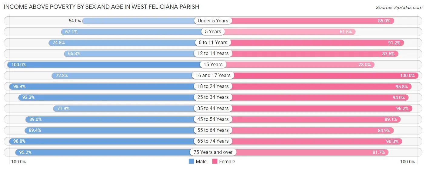 Income Above Poverty by Sex and Age in West Feliciana Parish