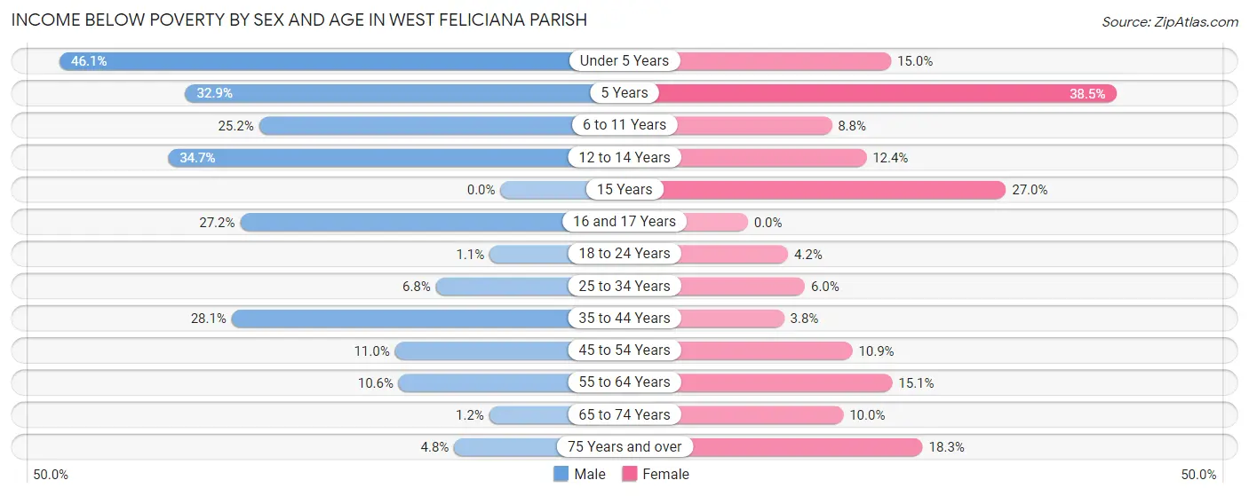 Income Below Poverty by Sex and Age in West Feliciana Parish