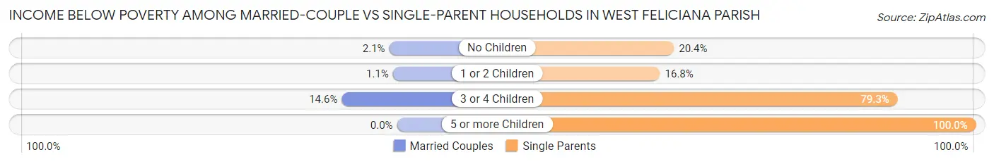Income Below Poverty Among Married-Couple vs Single-Parent Households in West Feliciana Parish