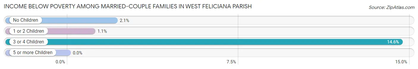 Income Below Poverty Among Married-Couple Families in West Feliciana Parish