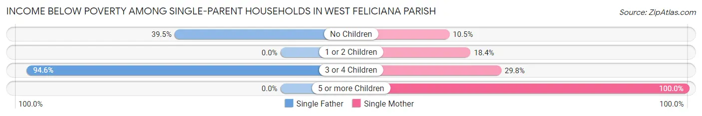Income Below Poverty Among Single-Parent Households in West Feliciana Parish