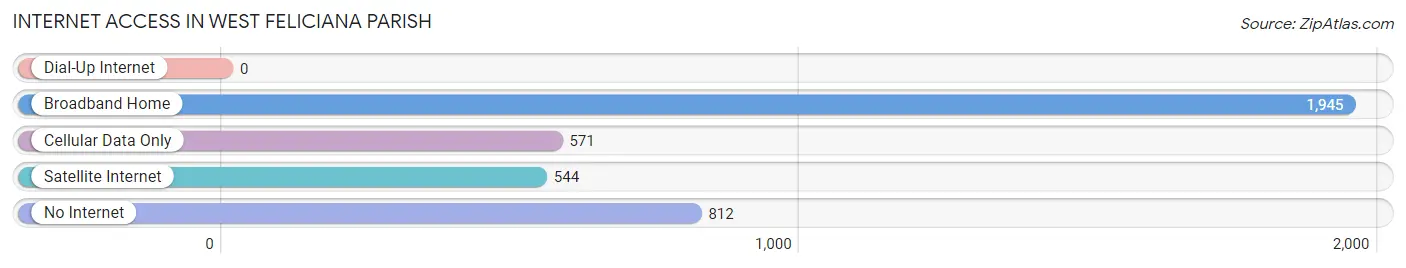 Internet Access in West Feliciana Parish