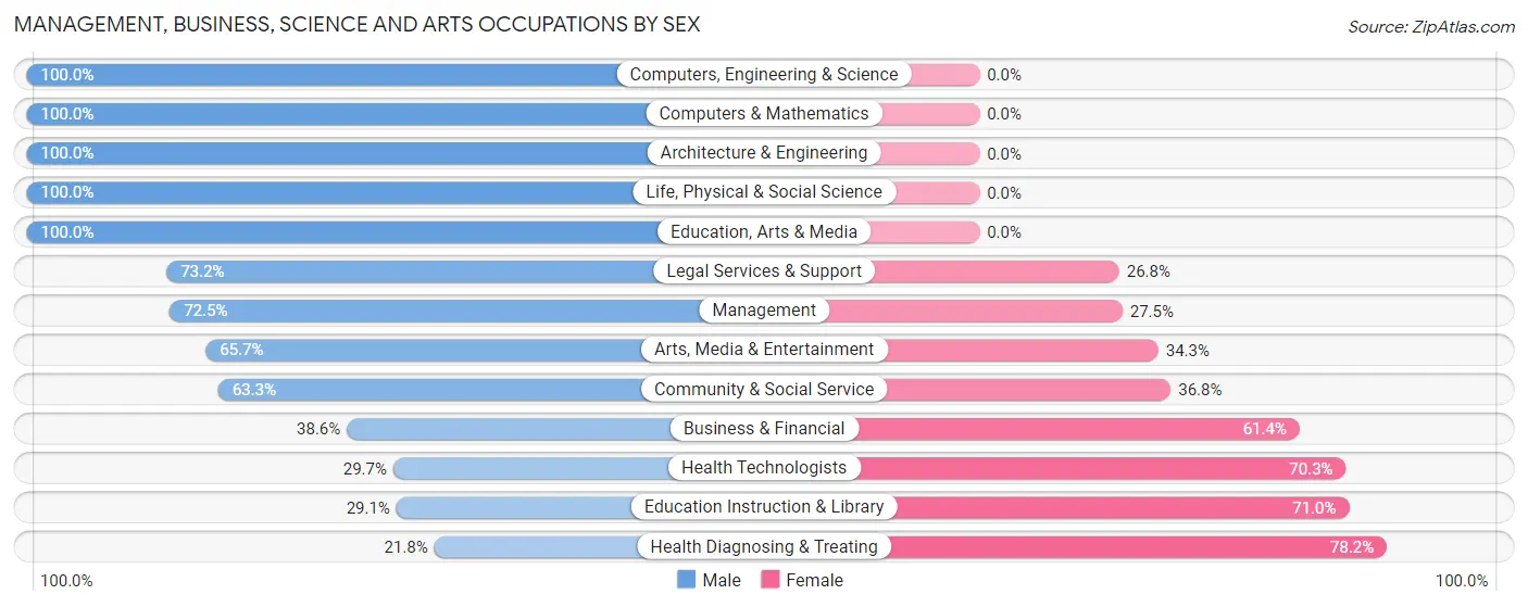 Management, Business, Science and Arts Occupations by Sex in West Feliciana Parish