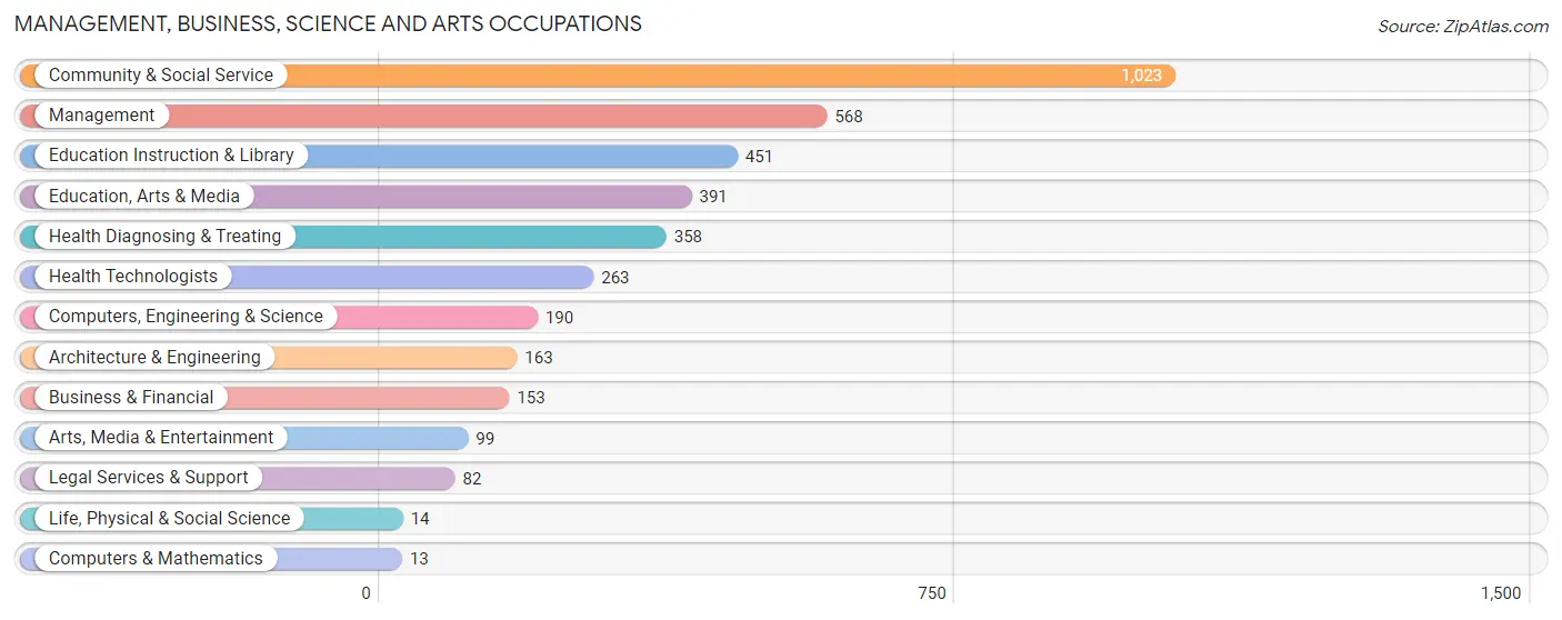 Management, Business, Science and Arts Occupations in West Feliciana Parish