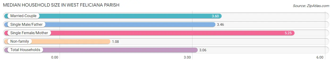 Median Household Size in West Feliciana Parish