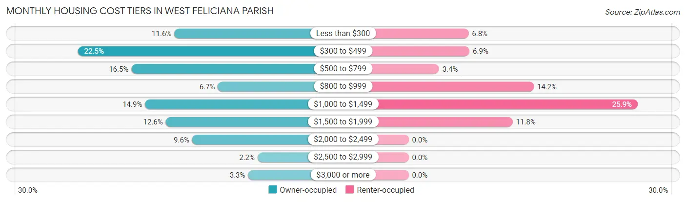 Monthly Housing Cost Tiers in West Feliciana Parish