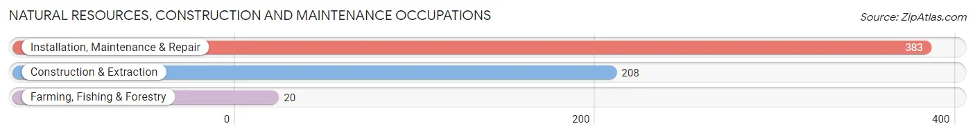 Natural Resources, Construction and Maintenance Occupations in West Feliciana Parish
