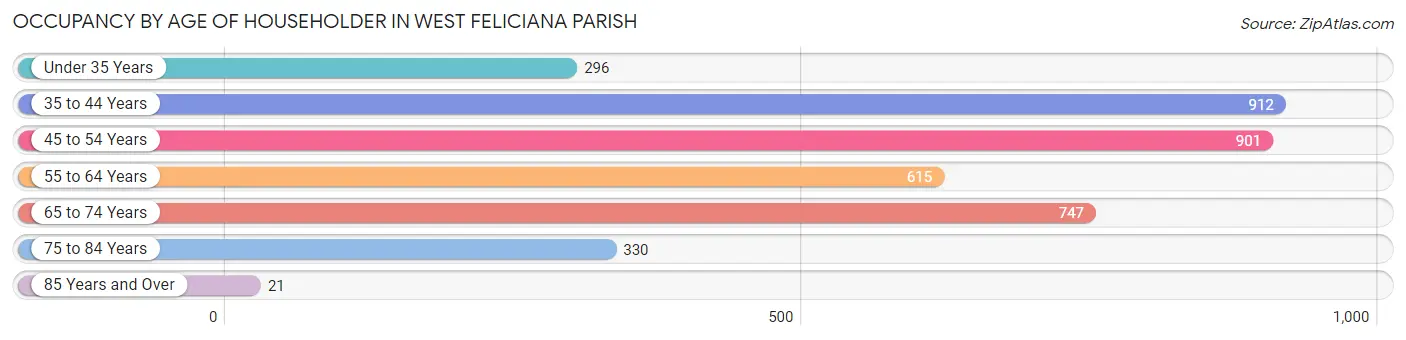 Occupancy by Age of Householder in West Feliciana Parish