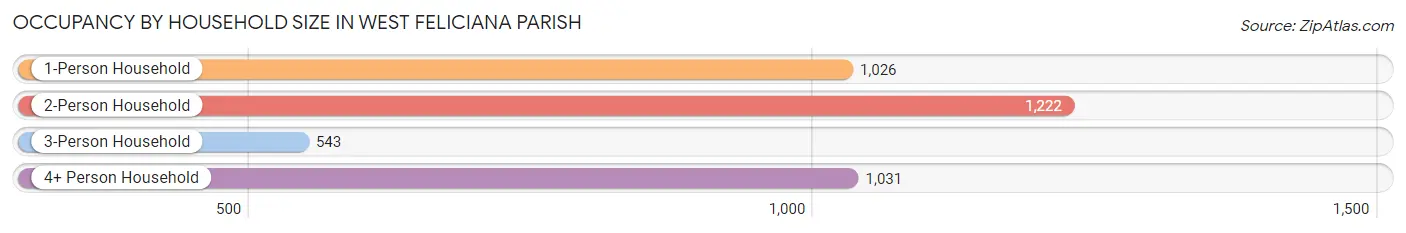 Occupancy by Household Size in West Feliciana Parish
