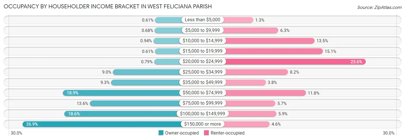 Occupancy by Householder Income Bracket in West Feliciana Parish