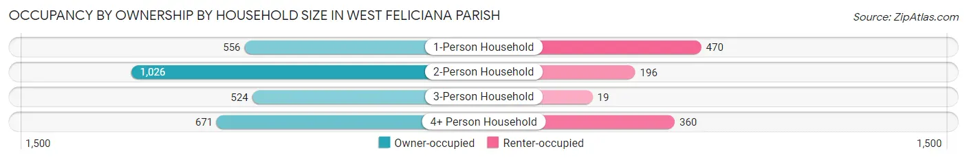 Occupancy by Ownership by Household Size in West Feliciana Parish