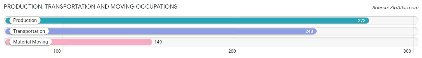 Production, Transportation and Moving Occupations in West Feliciana Parish
