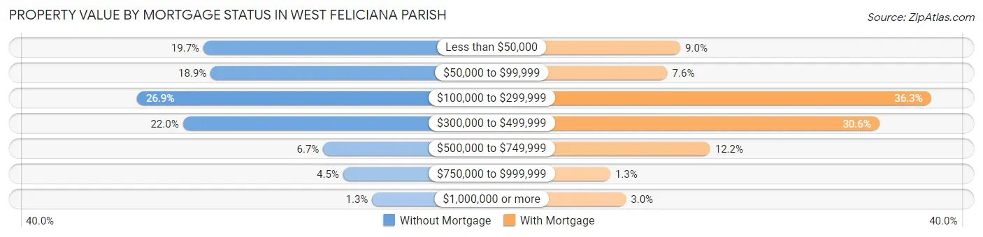Property Value by Mortgage Status in West Feliciana Parish