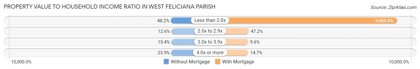 Property Value to Household Income Ratio in West Feliciana Parish