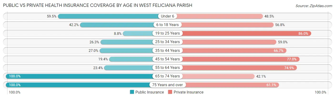 Public vs Private Health Insurance Coverage by Age in West Feliciana Parish