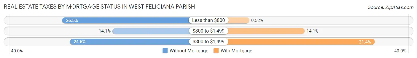 Real Estate Taxes by Mortgage Status in West Feliciana Parish