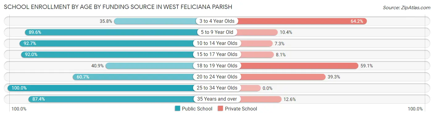 School Enrollment by Age by Funding Source in West Feliciana Parish