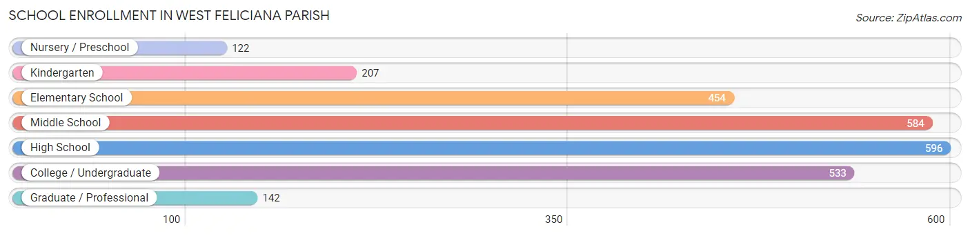 School Enrollment in West Feliciana Parish