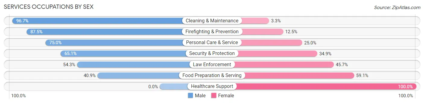 Services Occupations by Sex in West Feliciana Parish