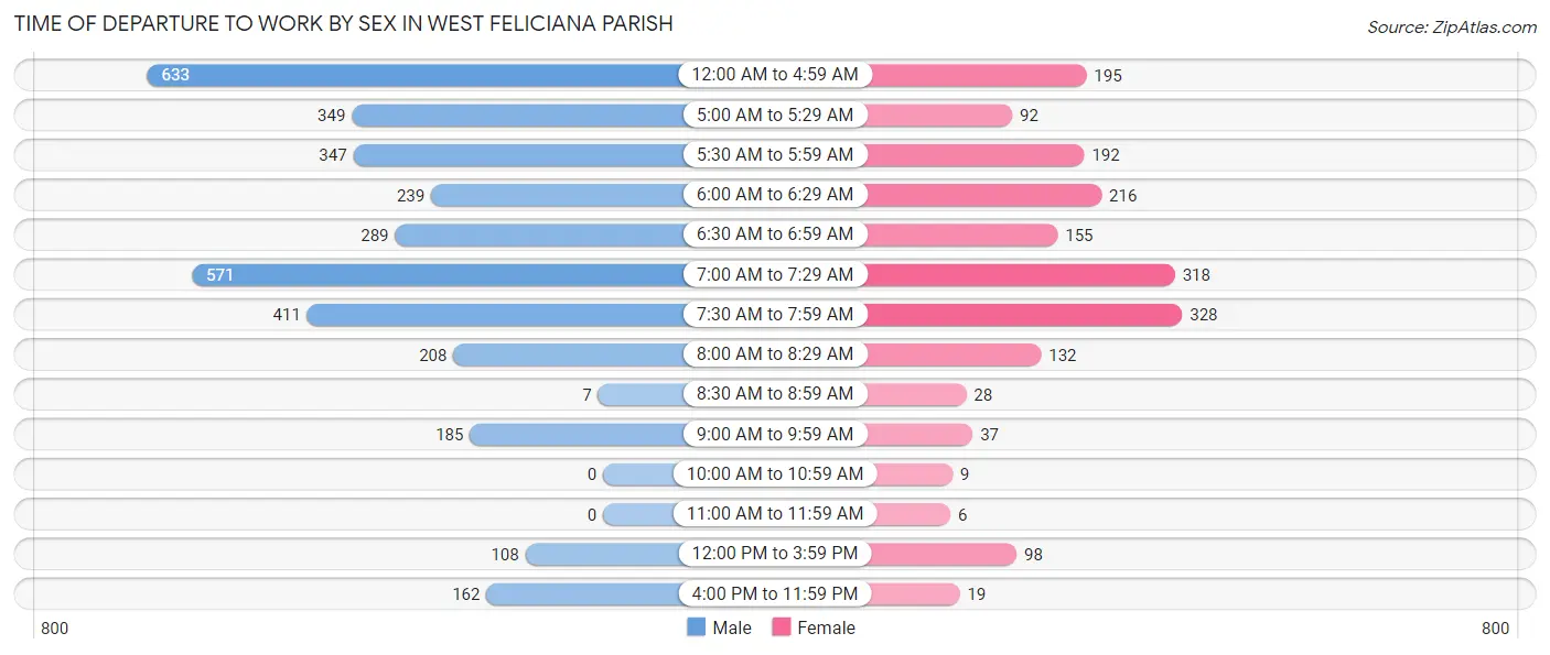 Time of Departure to Work by Sex in West Feliciana Parish