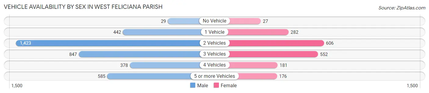 Vehicle Availability by Sex in West Feliciana Parish