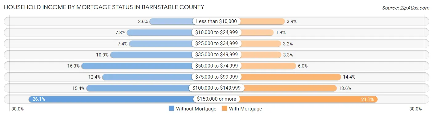 Household Income by Mortgage Status in Barnstable County
