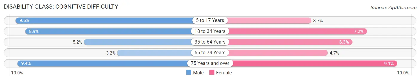 Disability in Berkshire County: <span>Cognitive Difficulty</span>