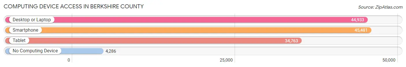 Computing Device Access in Berkshire County
