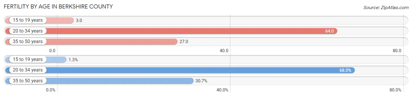 Female Fertility by Age in Berkshire County