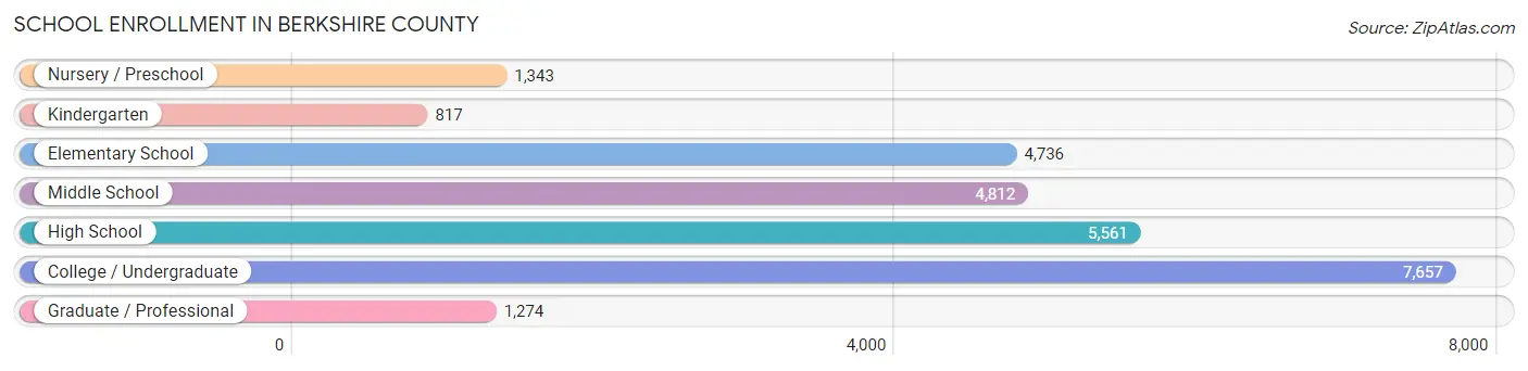 School Enrollment in Berkshire County