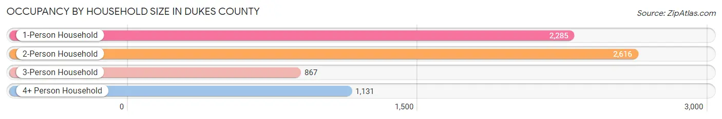 Occupancy by Household Size in Dukes County